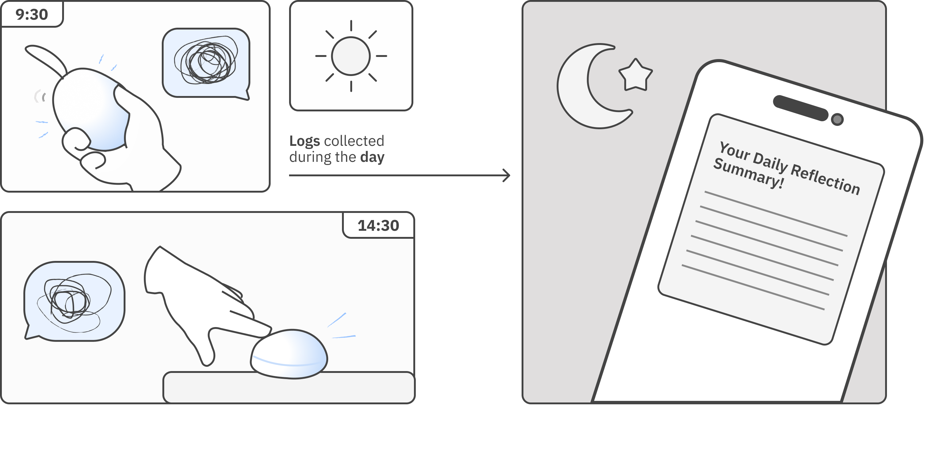 ALONG interaction timeline